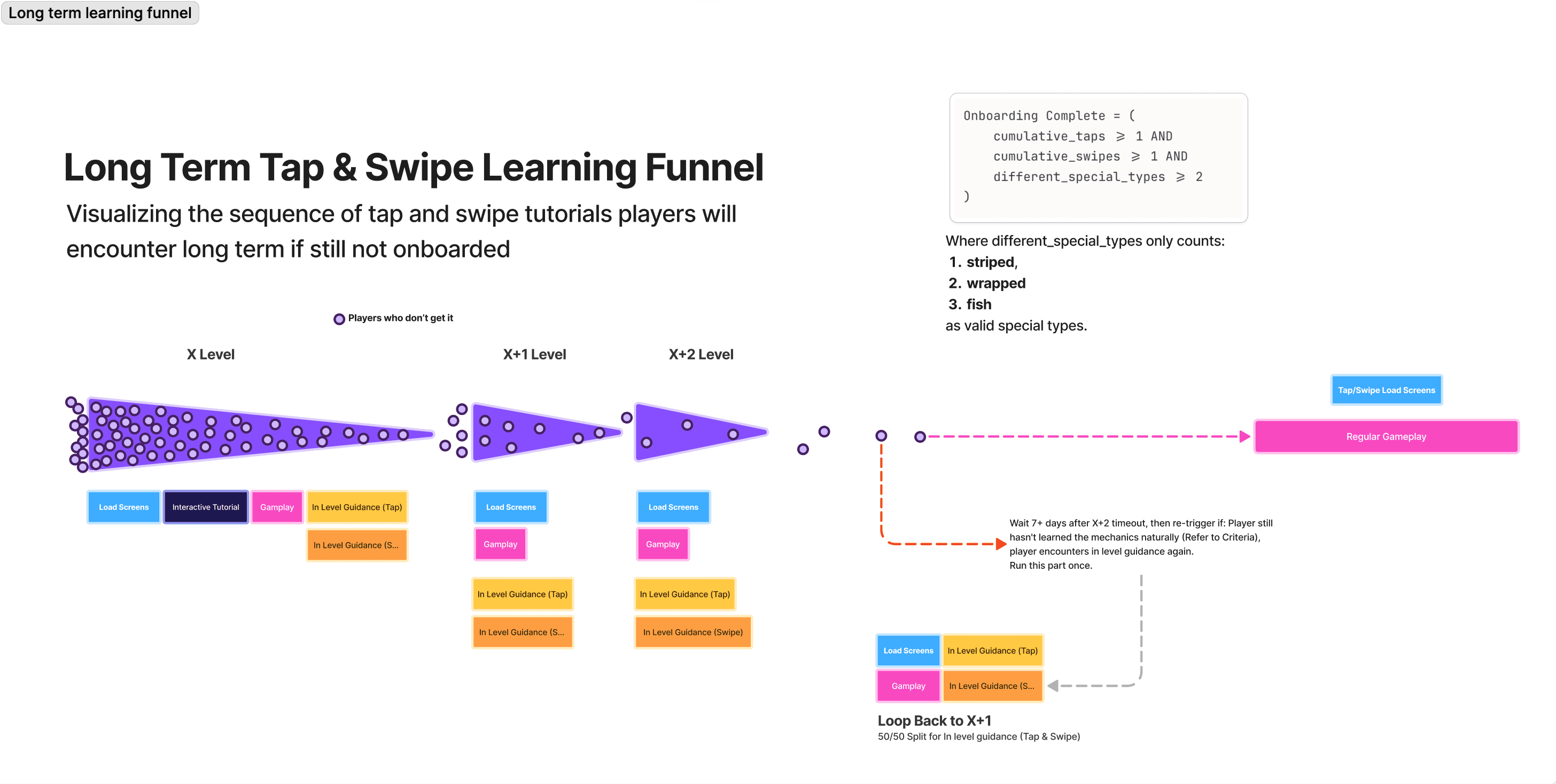 Cohort attrition funnel showing player flow through the long-term learning sequence